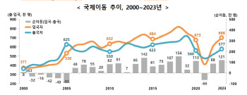 작년 입국 외국인 16%↑…3명중 1명은 “취업하려고”