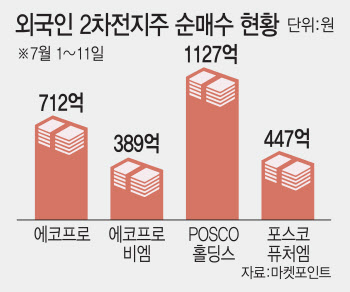 바닥 찍었나…2차전지株 저점 매수하는 외국인