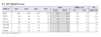 삼성SDI, 피할 수 없는 업황 부진…목표가 15.4%↓-KB