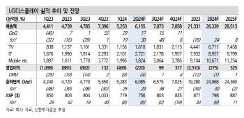 LG디스플레이, 내년 흑자전환 전망…목표가 25%↑-신한