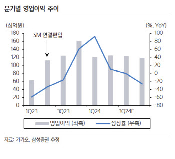 카카오, 신규 경영 전략에 달린 주가…목표가 13.6%↓-삼성