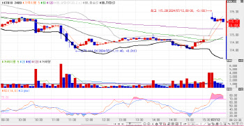 국고채 금리, 3bp 내외 하락 출발…3년물, 3.1bp↓