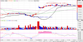 외인 강세 드라이빙은 어디까지…3년물, 4.0bp 내린 3.118%