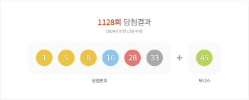 1128회 로또 당첨 번호 1·5·8·16·28·33…보너스 번호 45