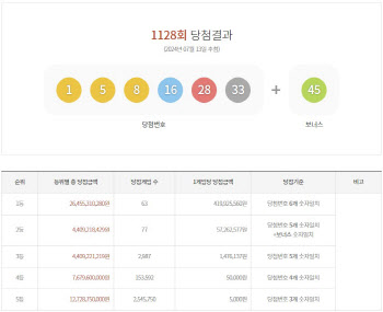 제1128회 로또 1등 63명...당첨금 4억1992만5560원