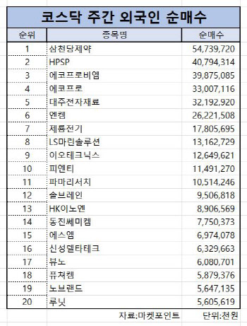 코스닥 주간 외국인 순매수 1위 ‘삼천당제약’