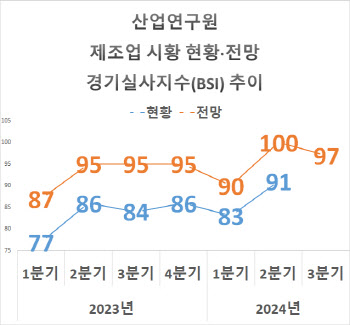 제조업 체감경기 회복 흐름 지속…원가 부담은 여전