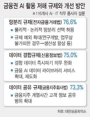 낡은 망 분리규제에…금융 AI서비스 막혔다