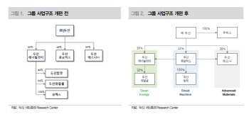 두산, 지배구조 개편 수혜…목표가 20%↑-대신