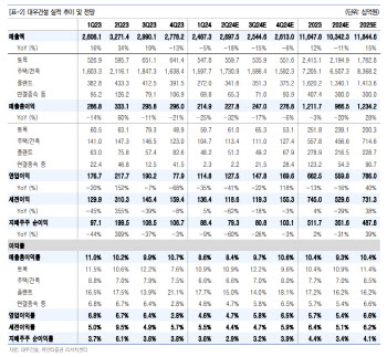 대우건설, 해외 수주 현실화시 밸류 회복 요인 작용-유안타