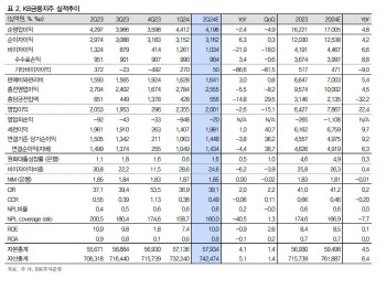 KB금융, 2Q 실적 부합에 자사주 추가 매입·소각 전망…목표가↑-IBK