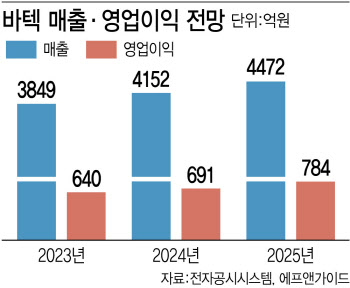 바텍, 분기 매출 1000억원 이상 안착…美 시장 확대 전략은?