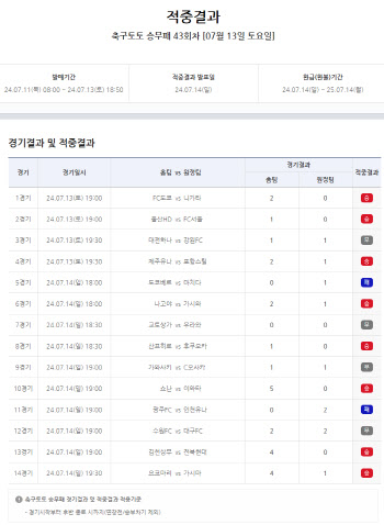 ‘5천원으로 10만 배 적중’…축구토토 승무패 43회차 적중결과 발표