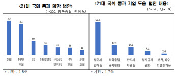 반도체 '육성' 법안도 결국 폐기…경제계 탄력 '불투명'