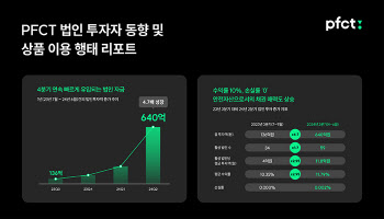 피에프씨테크놀로지스, 법인 투자 4분기 연속 증가세