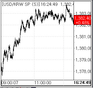 트럼프 당선 가능성에 ‘달러 사자’…환율, 1382.8원으로 상승