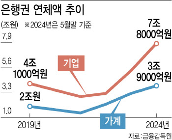 은행권 연체액 12조 육박…가계·기업 모두 전년比 두 자릿수 껑충