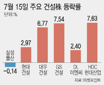 ‘금리 인하’ 시그널에 아파트값 들썩이자…건설株 방긋