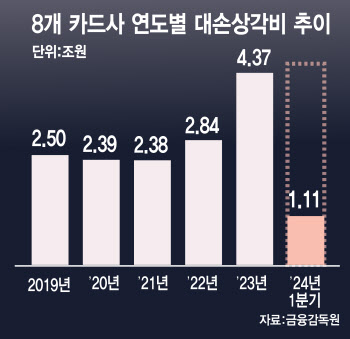 서민 급전창구 카드론, 1분기 떼인 돈 1조 훌쩍