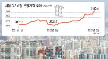 서울 평당 분양가 첫 4000만원…'사자' 심리도 2021년 정점 수준으로