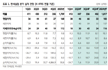 한세실업, 업황 턴어라운드 아직…수주 가시성 확보必-하나