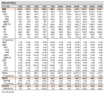 카카오, 뚜렷한 이익 증가 시기 예상보다 미뤄져…목표가↓-SK
