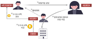 '경유 계약'한 GA에 4년간 35억 과태료…금감원 "제재 수준 대폭 강화"