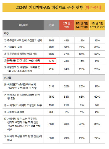 금융위 밸류업에도…기업 10곳 중 8곳 “현금배당 불확실”