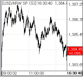 美소매판매 대기…환율, 1384.9원으로 상승