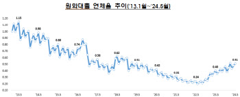 5월 은행 연체율 0.51%, 두 달 연속 상승