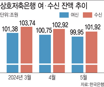 쪼그라든 저축銀 대출 잔액…2년 6개월 만에 100조 밑으로