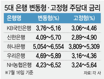 코픽스 하락에도 '주담대 고정형' 선택하는 이유