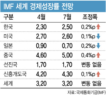 IMF, 韓 성장률 전망치 2.3→2.5% 상향…"무역 회복세 긍정적"