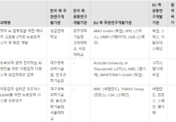 한-EU 반도체 공동연구 본격 착수, 기술 혁신의 새 지평 열다