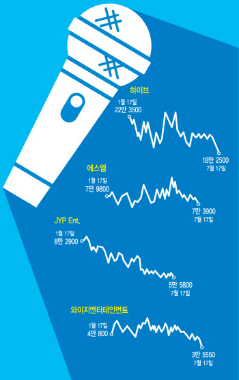 ‘민희진 쇼크’ 이후 밑빠진 엔터株…빙하기 언제 끝나나