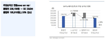 SK이노베이션, 주당 가치 희석 불가피…주주 보상 필요-유안타