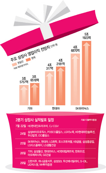 미끄러지는 코스피…다음주 '실적 대목' 동아줄 될까