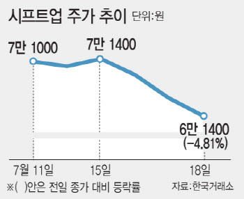 시프트업도 반짝 흥행…게임주 반등 언제