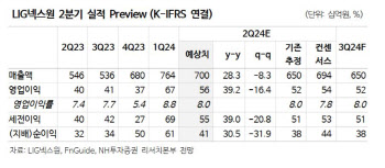 LIG넥스원, 비궁 美 수출 가능성에 고수익 수출 비중 증가…목표가↑-NH