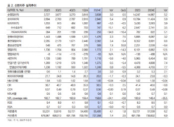 신한지주, 주주환원 기대감 지속…목표가 12.8%↑-IBK