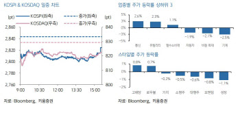 "'트럼프 트레이드' 소강상태 전망…실적으로 시선 옮겨질 듯"