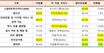 온플법 근거 잃어…과기부 조사, 네이버 '멀티호밍률' 92% 최고