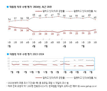 尹대통령 지지율 29%…4월 총선 이후 최고치