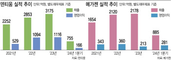 덴티움, 메가젠임플란트에 ‘만년 2등’ 자리마저 내주나