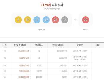 제1129회 로또 1등 11명…당첨금 23억6956만7660원