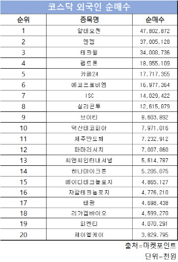 코스닥 주간 외국인 순매수 1위 ‘알테오젠’