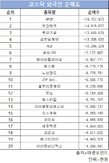 코스닥 주간 외국인 순매도 1위 ‘HPSP’