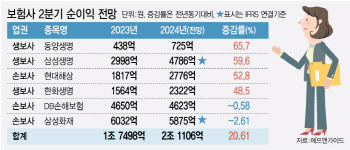 국내 상장 보험사 6곳, 2분기 실적 '미소'