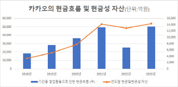 구속 기로 김범수…카카오, AI혁신·내실경영에 제동 걸리나