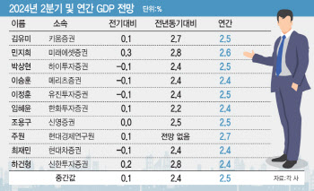 "수출 호조에 역성장 겨우 면한 2분기"